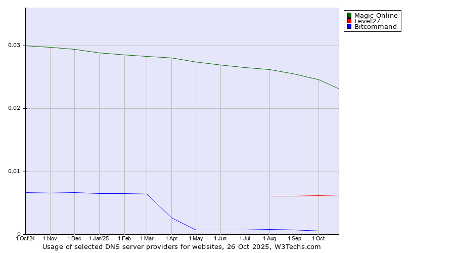 Historical trends in the usage of Magic Online vs. Level27 vs. Bitcommand