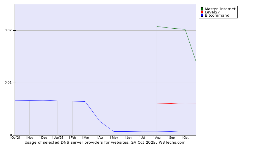Historical trends in the usage of Master Internet vs. Level27 vs. Bitcommand