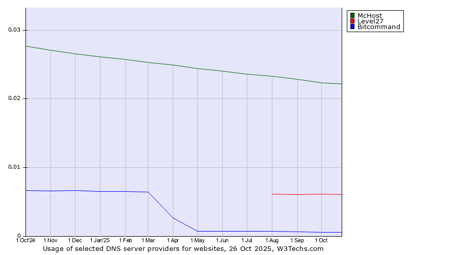 Historical trends in the usage of McHost vs. Level27 vs. Bitcommand