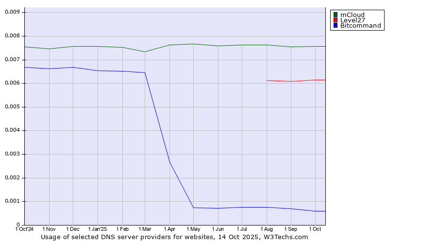 Historical trends in the usage of mCloud vs. Level27 vs. Bitcommand