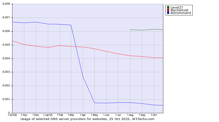 Historical trends in the usage of Level27 vs. MochaHost vs. Bitcommand