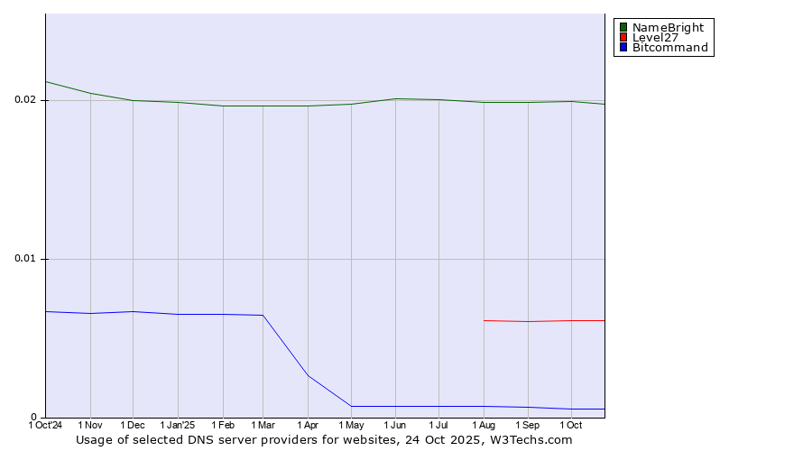 Historical trends in the usage of NameBright vs. Level27 vs. Bitcommand