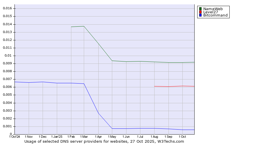 Historical trends in the usage of NameWeb vs. Level27 vs. Bitcommand