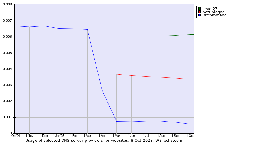 Historical trends in the usage of Level27 vs. NetCologne vs. Bitcommand