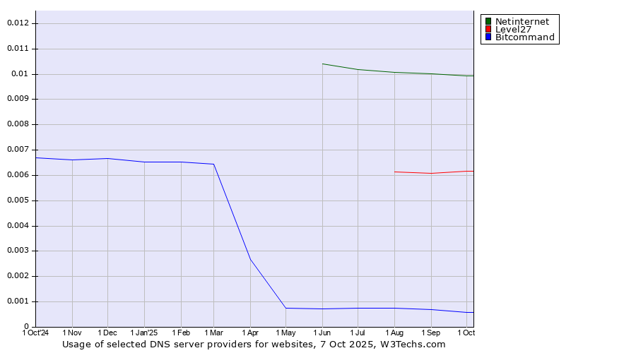 Historical trends in the usage of Netinternet vs. Level27 vs. Bitcommand