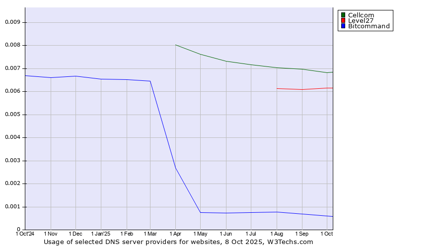 Historical trends in the usage of Cellcom vs. Level27 vs. Bitcommand