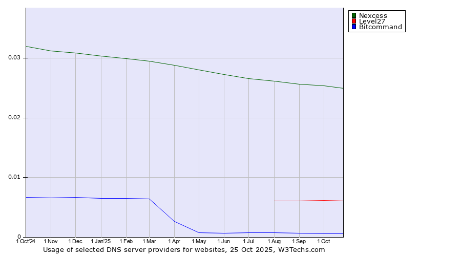 Historical trends in the usage of Nexcess vs. Level27 vs. Bitcommand