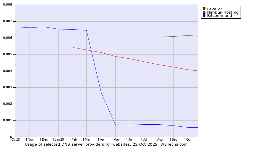 Historical trends in the usage of Level27 vs. Nimbus Hosting vs. Bitcommand