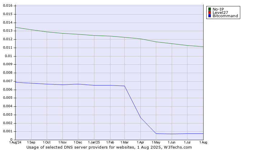 Historical trends in the usage of No-IP vs. Level27 vs. Bitcommand