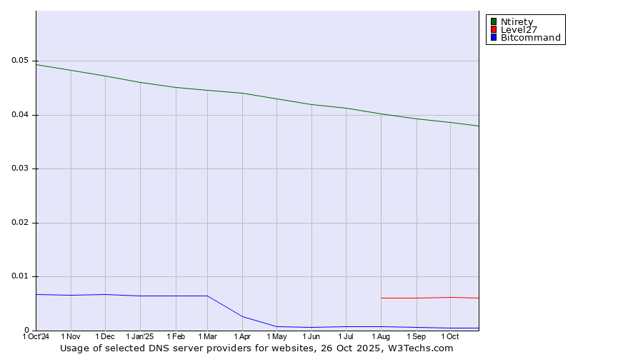 Historical trends in the usage of Ntirety vs. Level27 vs. Bitcommand