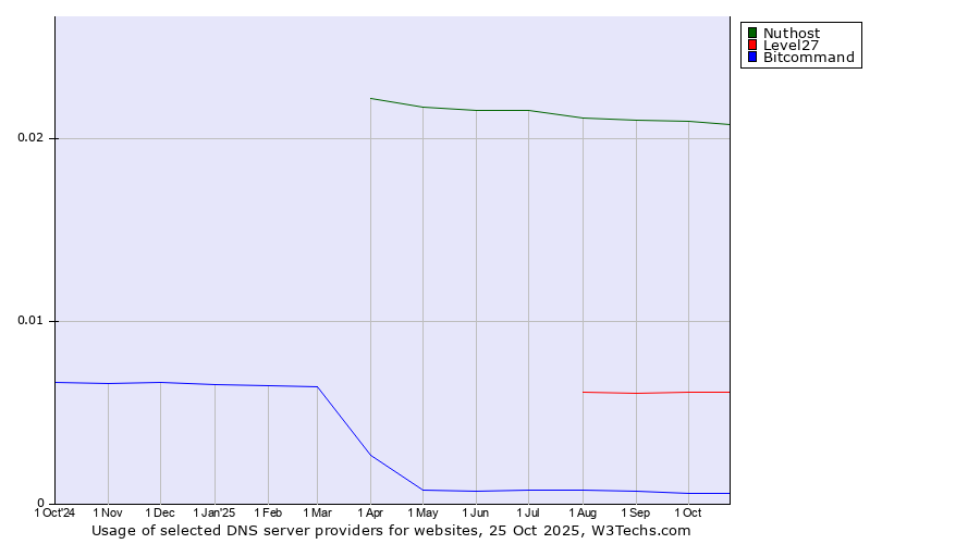 Historical trends in the usage of Nuthost vs. Level27 vs. Bitcommand