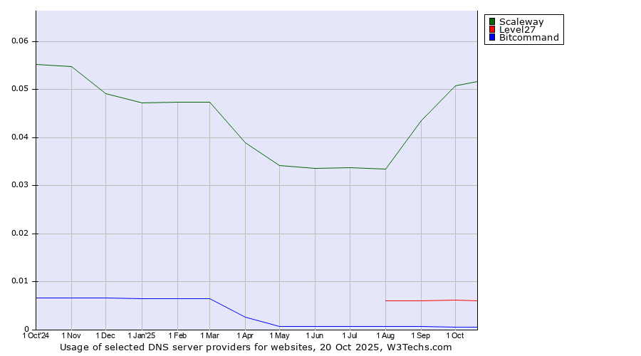 Historical trends in the usage of Scaleway vs. Level27 vs. Bitcommand