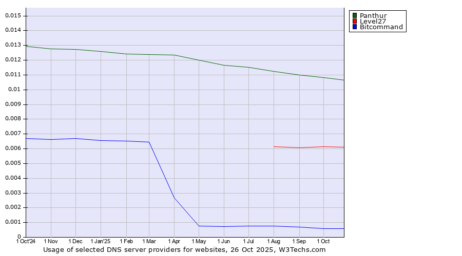 Historical trends in the usage of Panthur vs. Level27 vs. Bitcommand