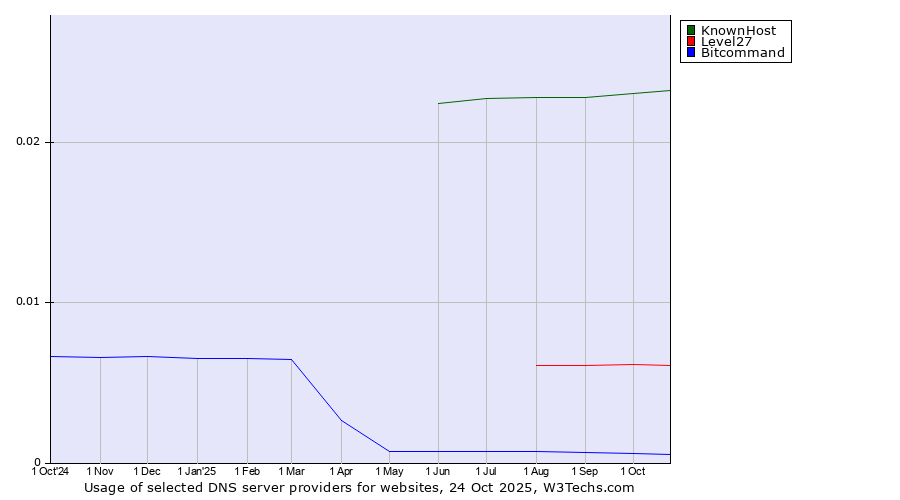 Historical trends in the usage of KnownHost vs. Level27 vs. Bitcommand