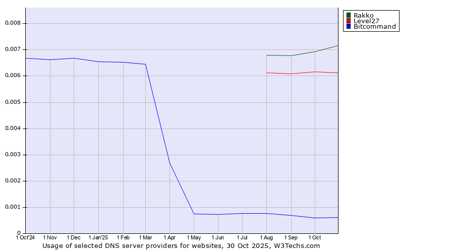 Historical trends in the usage of Rakko vs. Level27 vs. Bitcommand