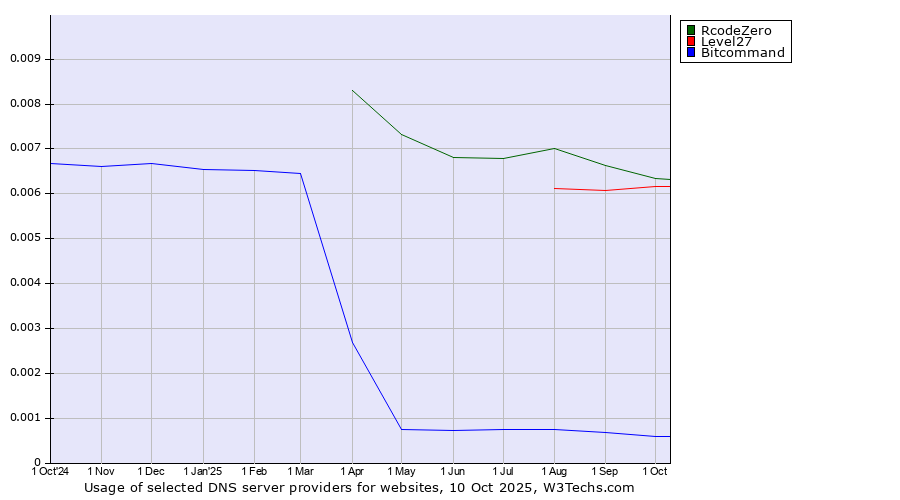 Historical trends in the usage of RcodeZero vs. Level27 vs. Bitcommand
