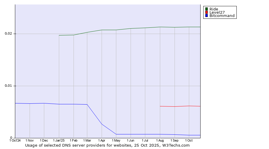 Historical trends in the usage of Ride vs. Level27 vs. Bitcommand