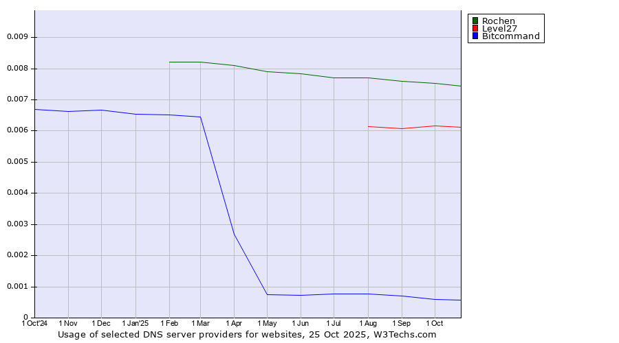 Historical trends in the usage of Rochen vs. Level27 vs. Bitcommand