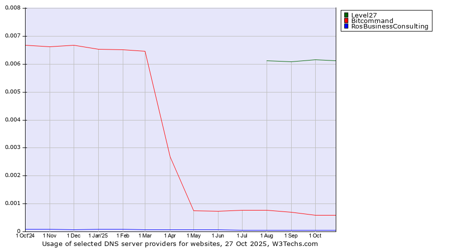 Historical trends in the usage of Level27 vs. Bitcommand vs. RosBusinessConsulting