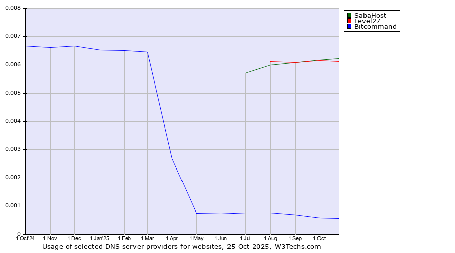Historical trends in the usage of SabaHost vs. Level27 vs. Bitcommand