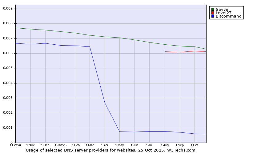 Historical trends in the usage of Savvii vs. Level27 vs. Bitcommand
