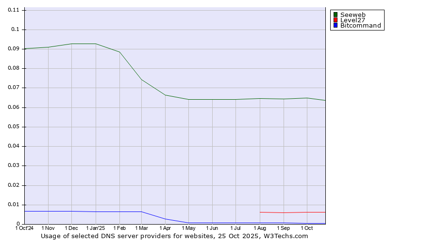 Historical trends in the usage of Seeweb vs. Level27 vs. Bitcommand