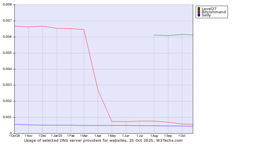 Historical trends in the usage of Level27 vs. Bitcommand vs. Selly