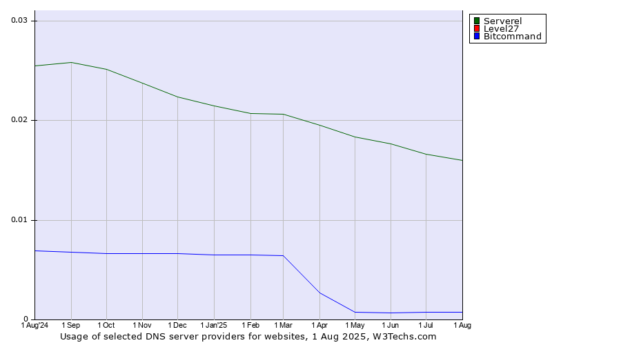 Historical trends in the usage of Serverel vs. Level27 vs. Bitcommand