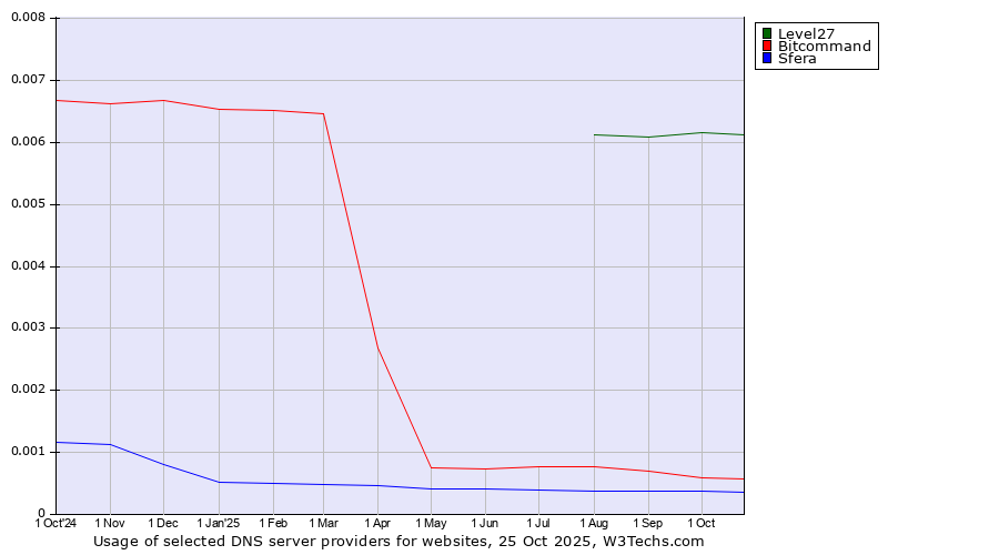 Historical trends in the usage of Level27 vs. Bitcommand vs. Sfera