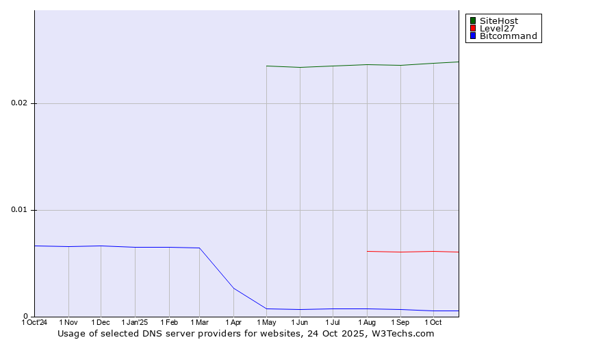 Historical trends in the usage of SiteHost vs. Level27 vs. Bitcommand
