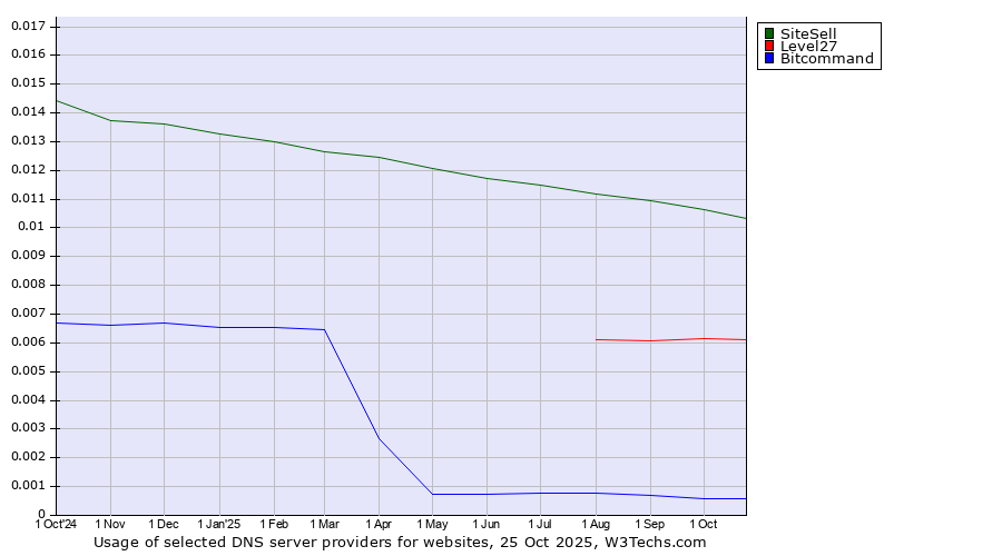 Historical trends in the usage of SiteSell vs. Level27 vs. Bitcommand