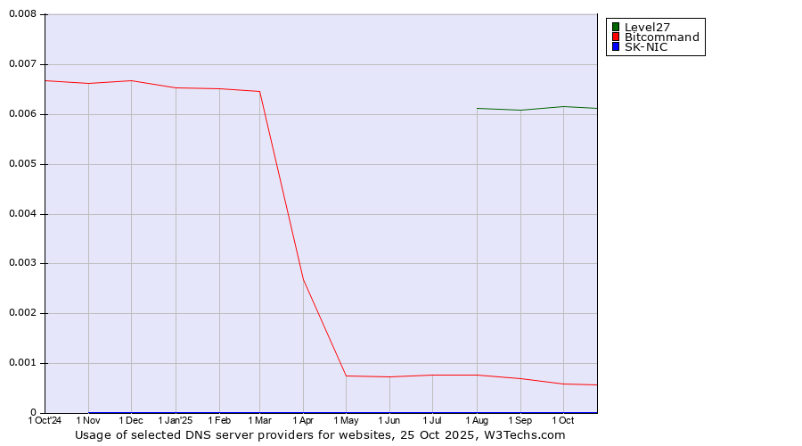 Historical trends in the usage of Level27 vs. Bitcommand vs. SK-NIC