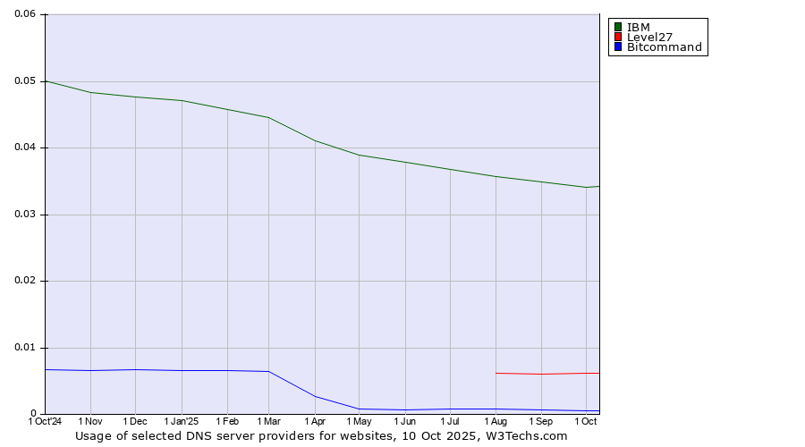 Historical trends in the usage of IBM vs. Level27 vs. Bitcommand