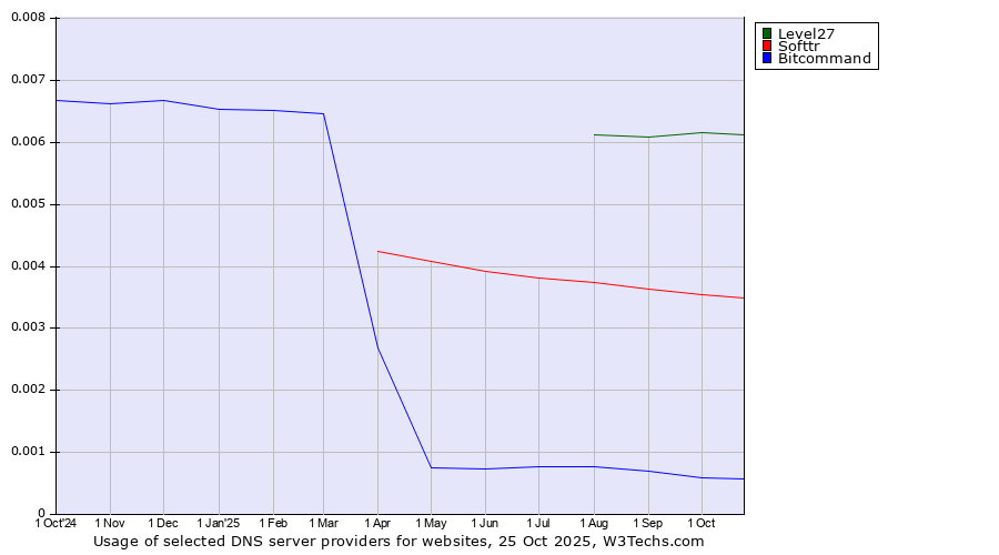 Historical trends in the usage of Level27 vs. Softtr vs. Bitcommand