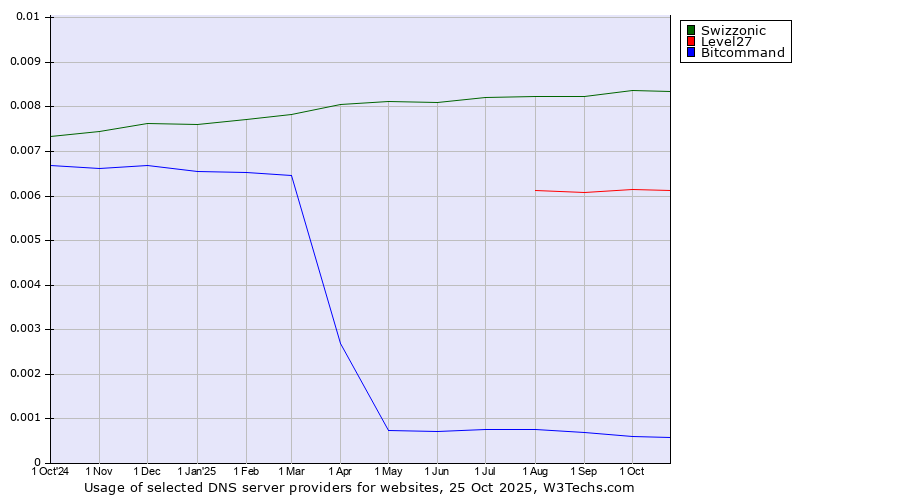Historical trends in the usage of Swizzonic vs. Level27 vs. Bitcommand
