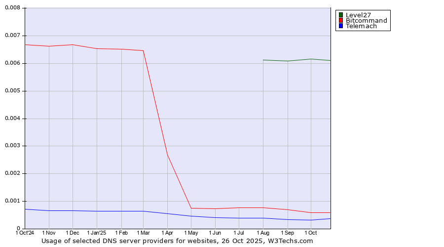Historical trends in the usage of Level27 vs. Bitcommand vs. Telemach