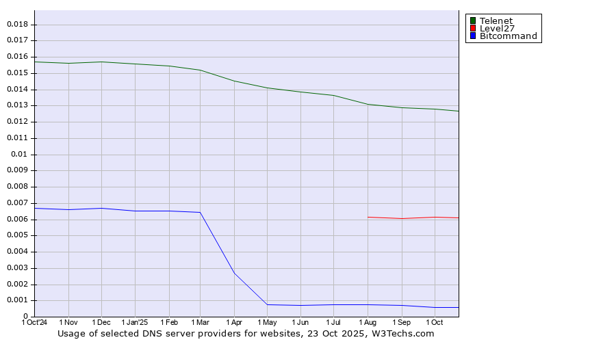 Historical trends in the usage of Telenet vs. Level27 vs. Bitcommand