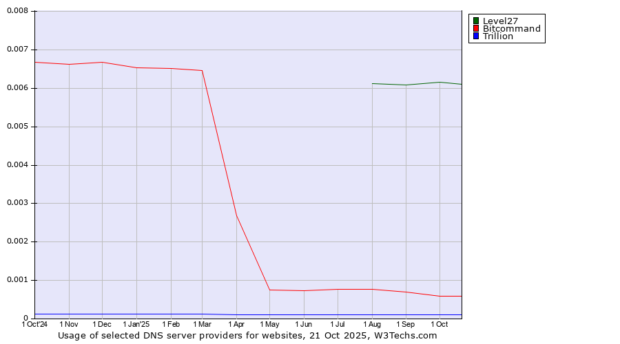 Historical trends in the usage of Level27 vs. Bitcommand vs. Trillion