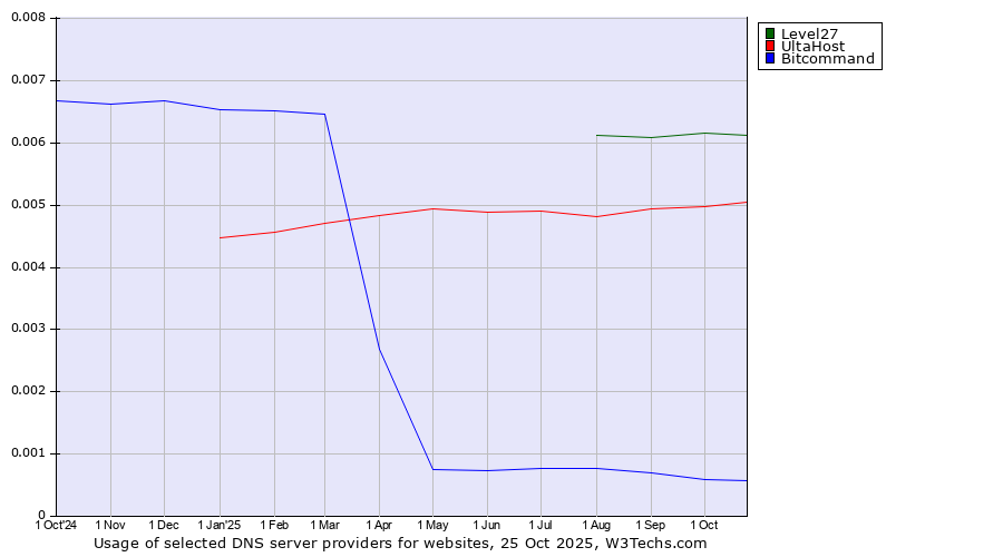 Historical trends in the usage of Level27 vs. UltaHost vs. Bitcommand
