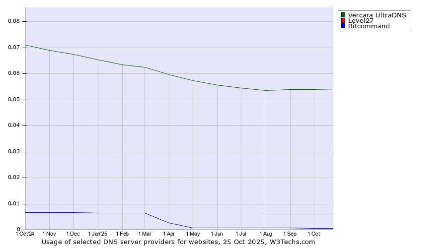 Historical trends in the usage of Vercara UltraDNS vs. Level27 vs. Bitcommand