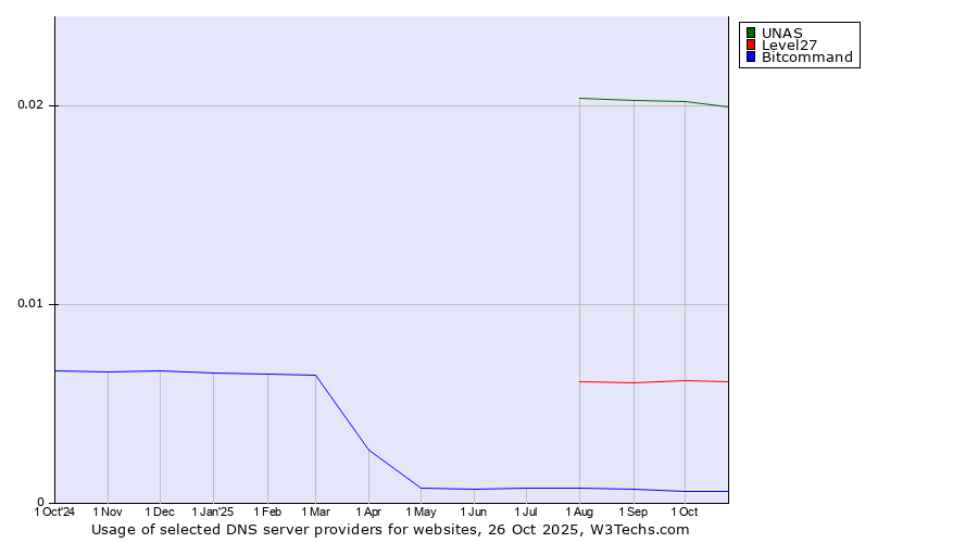 Historical trends in the usage of UNAS vs. Level27 vs. Bitcommand