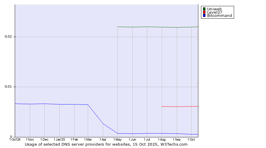 Historical trends in the usage of Uniweb vs. Level27 vs. Bitcommand