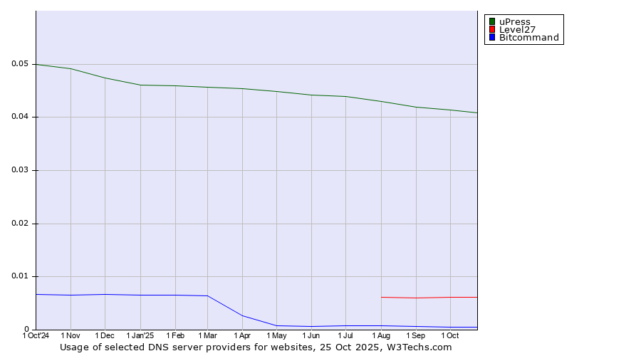 Historical trends in the usage of uPress vs. Level27 vs. Bitcommand