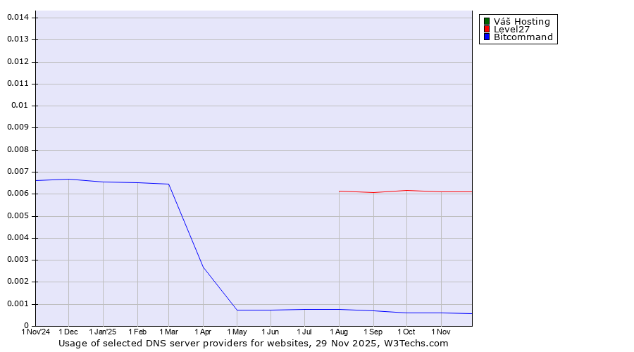 Historical trends in the usage of Váš Hosting vs. Level27 vs. Bitcommand