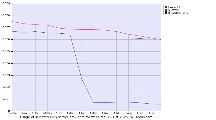 Historical trends in the usage of Level27 vs. Viettel vs. Bitcommand