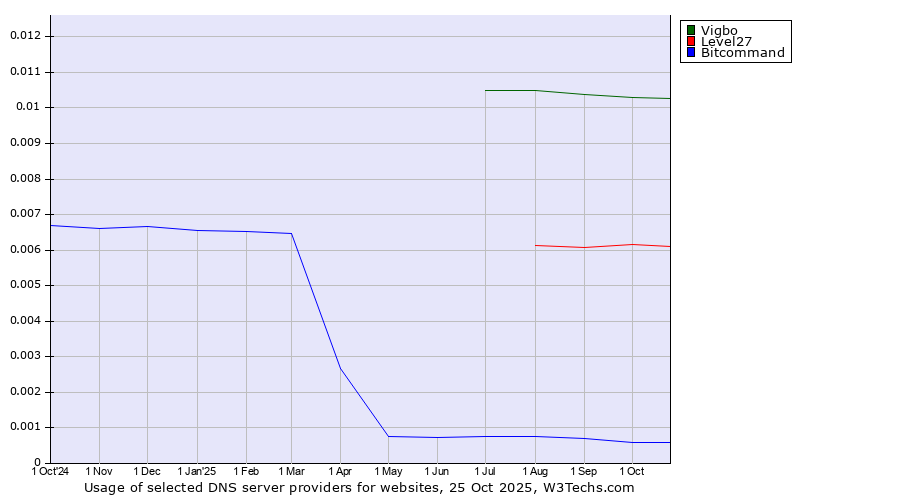 Historical trends in the usage of Vigbo vs. Level27 vs. Bitcommand