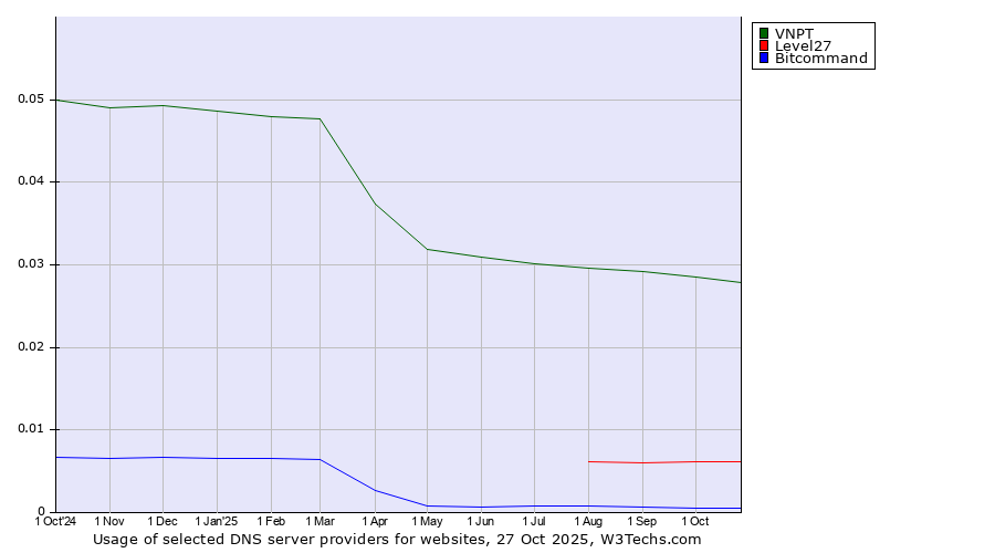 Historical trends in the usage of VNPT vs. Level27 vs. Bitcommand