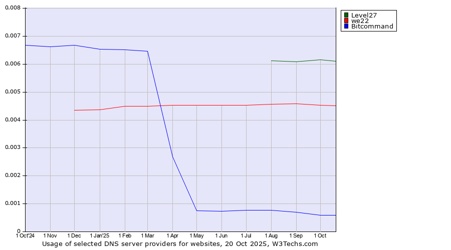 Historical trends in the usage of Level27 vs. we22 vs. Bitcommand