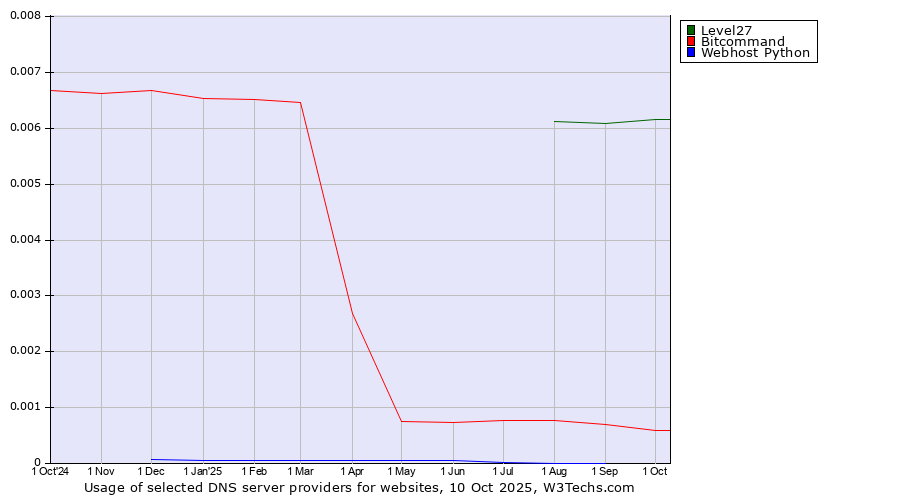Historical trends in the usage of Level27 vs. Bitcommand vs. Webhost Python