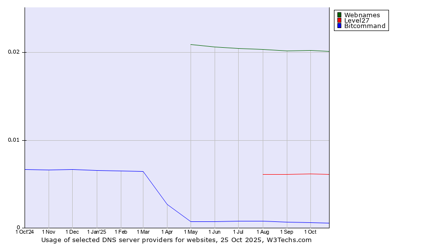 Historical trends in the usage of Webnames vs. Level27 vs. Bitcommand